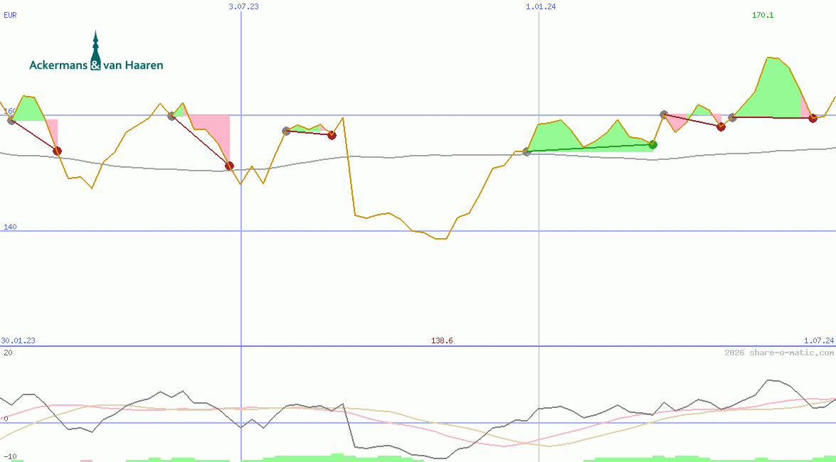 Ackermans & van Haaren NV