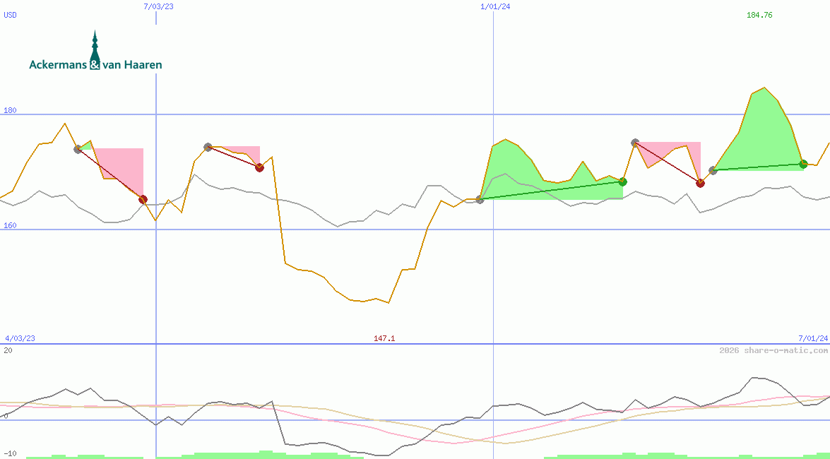 Ackermans & van Haaren NV
