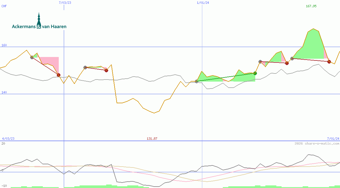 Ackermans & van Haaren NV