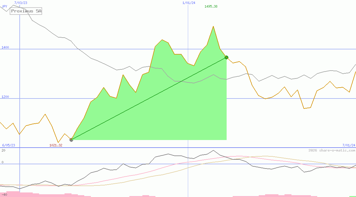 Proximus SA