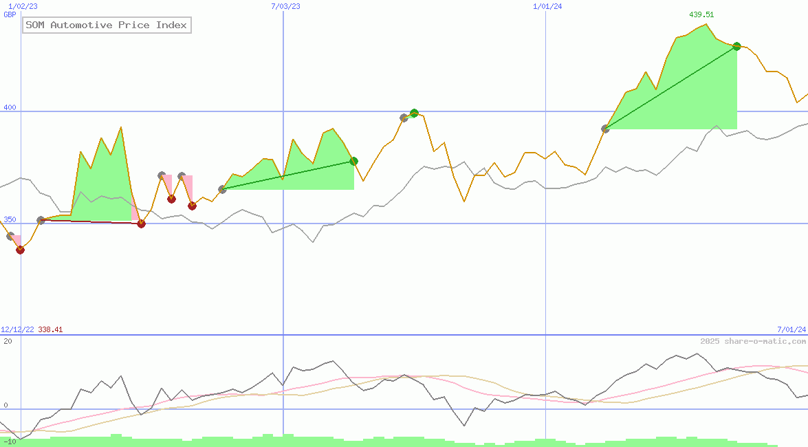 SOM Automotive Price Index