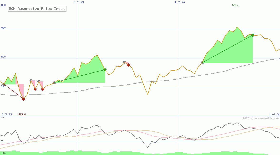 SOM Automotive Price Index