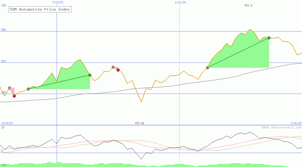 SOM Automotive Price Index