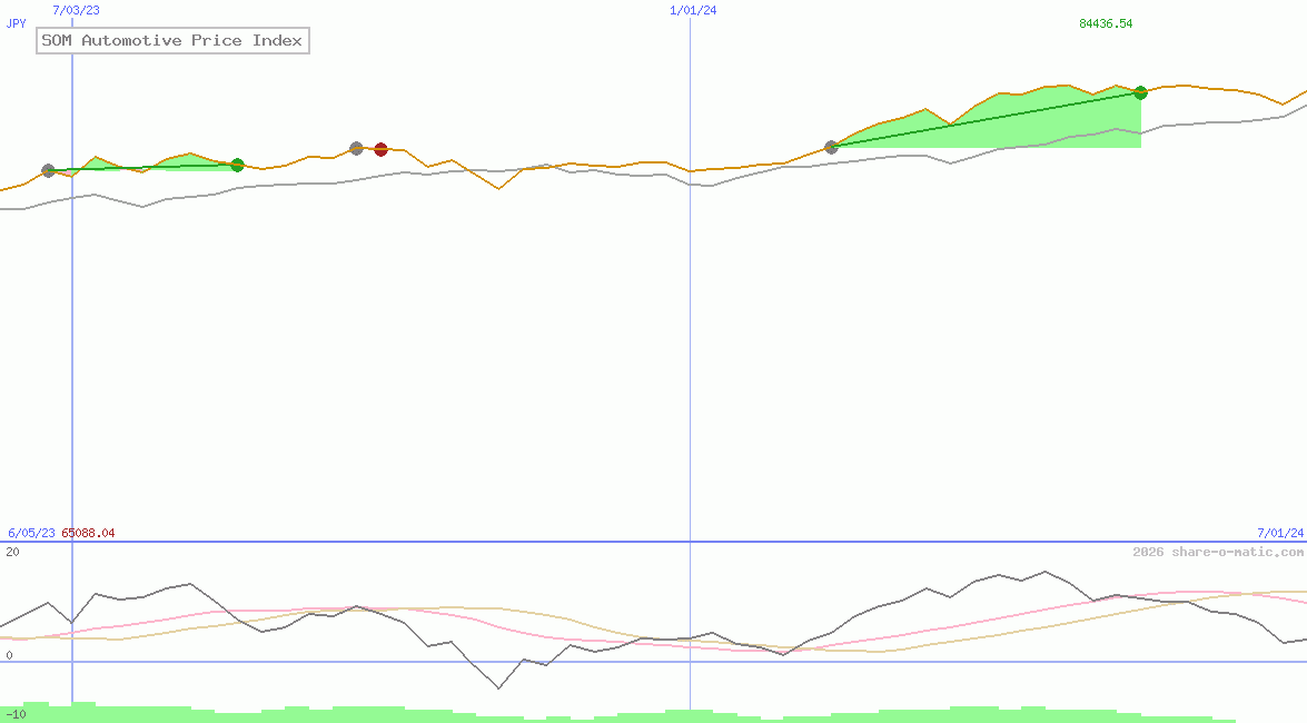 SOM Automotive Price Index