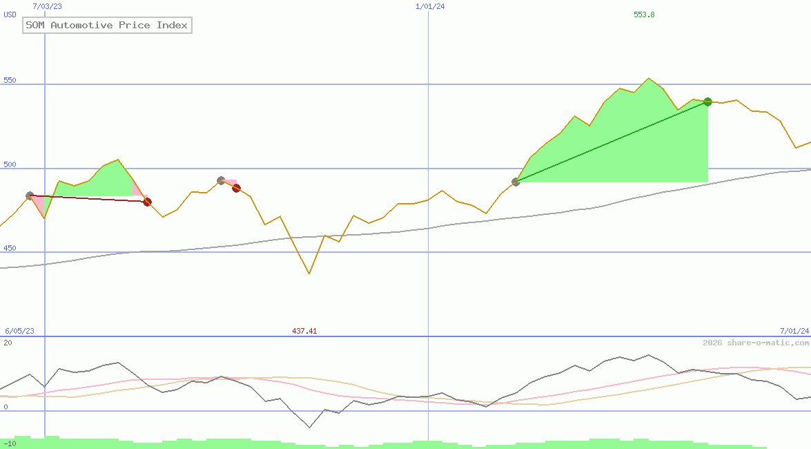 SOM Automotive Price Index