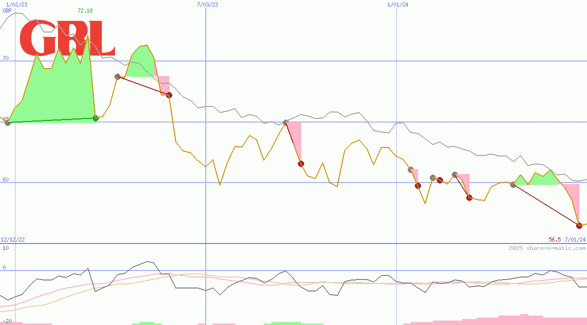 Groupe Bruxelles Lambert SA