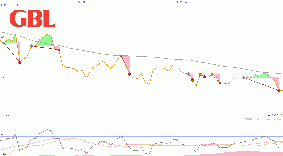 Groupe Bruxelles Lambert SA