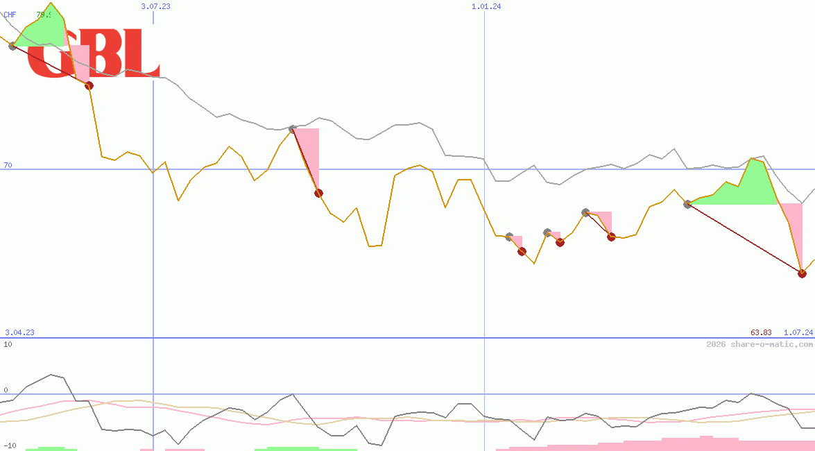 Groupe Bruxelles Lambert SA