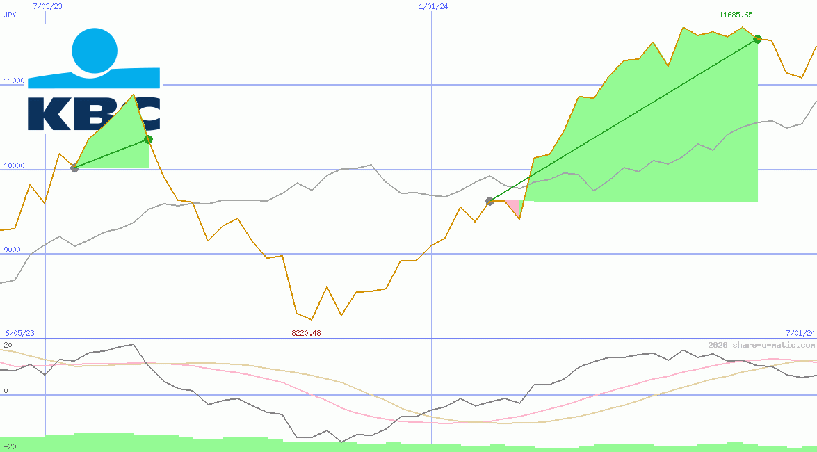 KBC Group NV