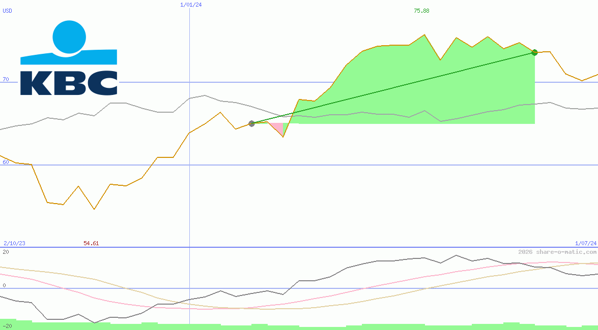 KBC Group NV