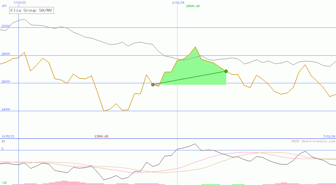 Elia Group SA/NV