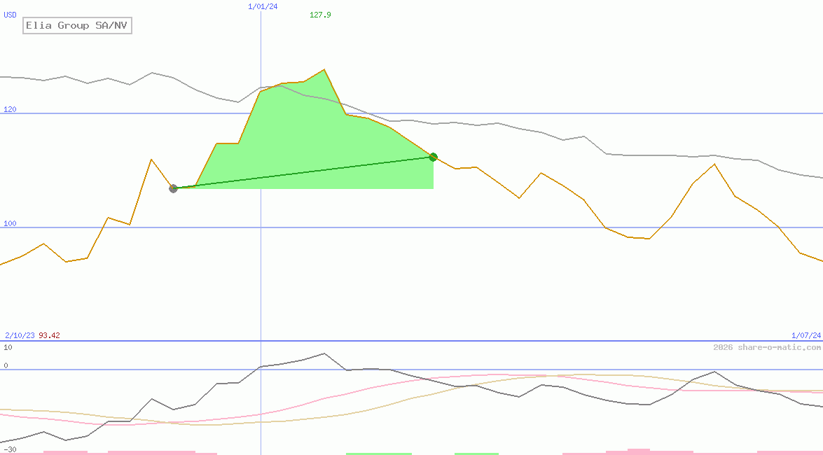 Elia Group SA/NV