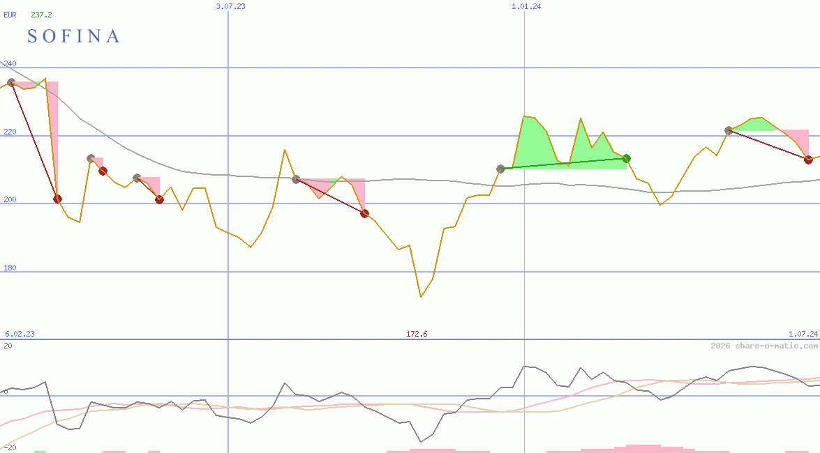 Sofina SA