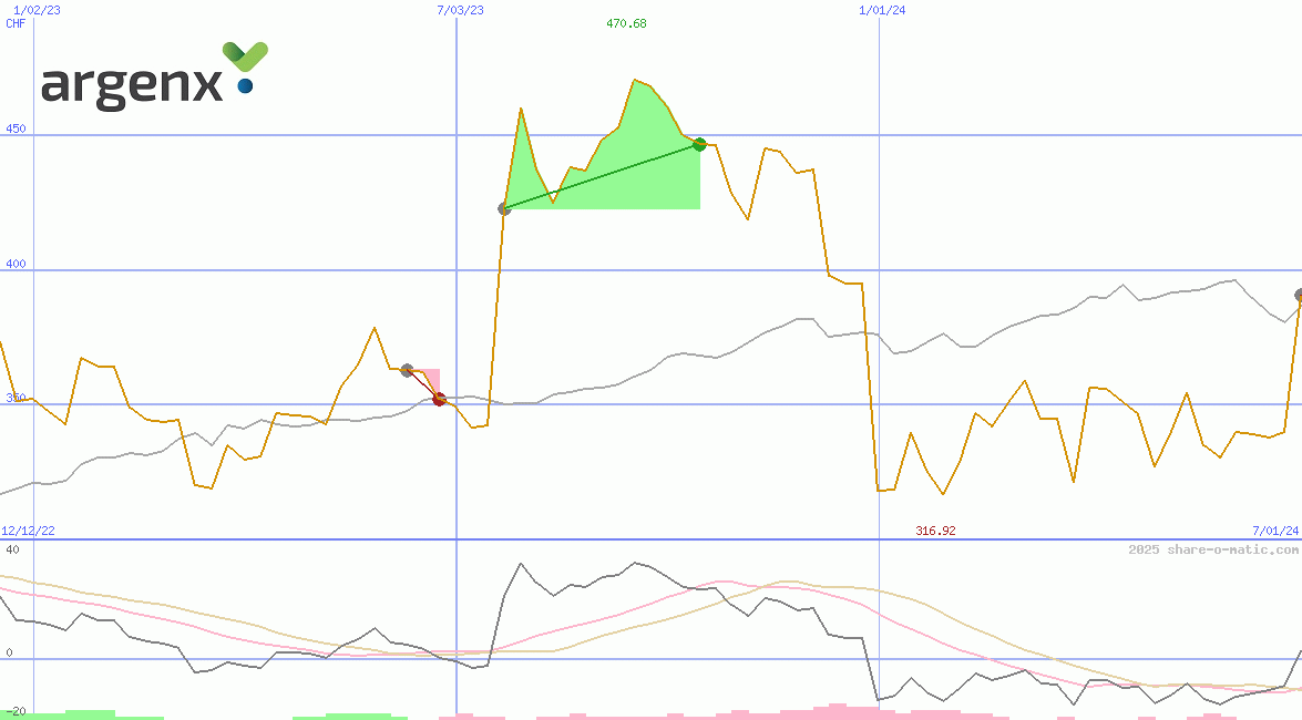 argenx SE
