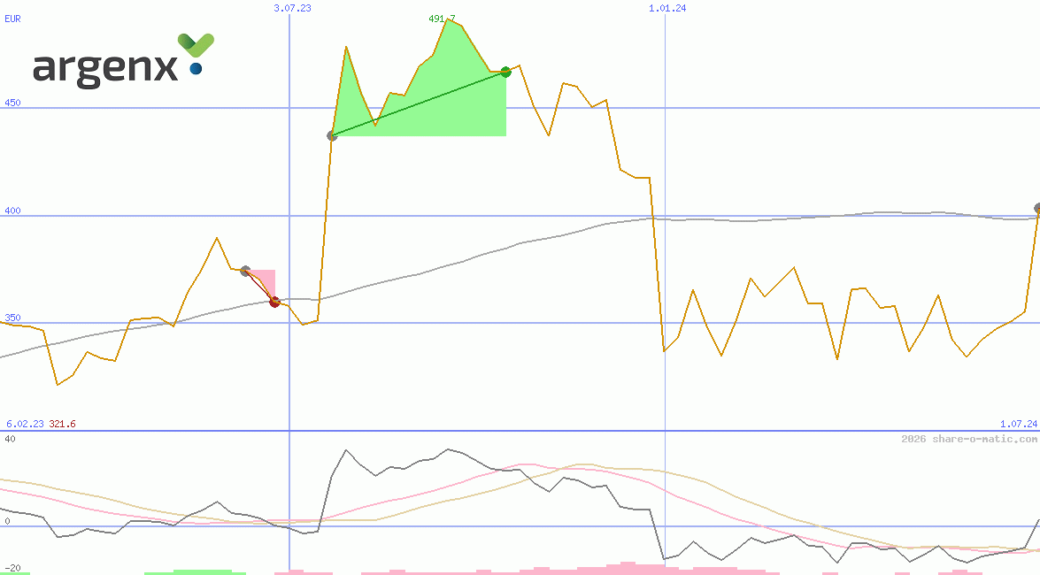 argenx SE