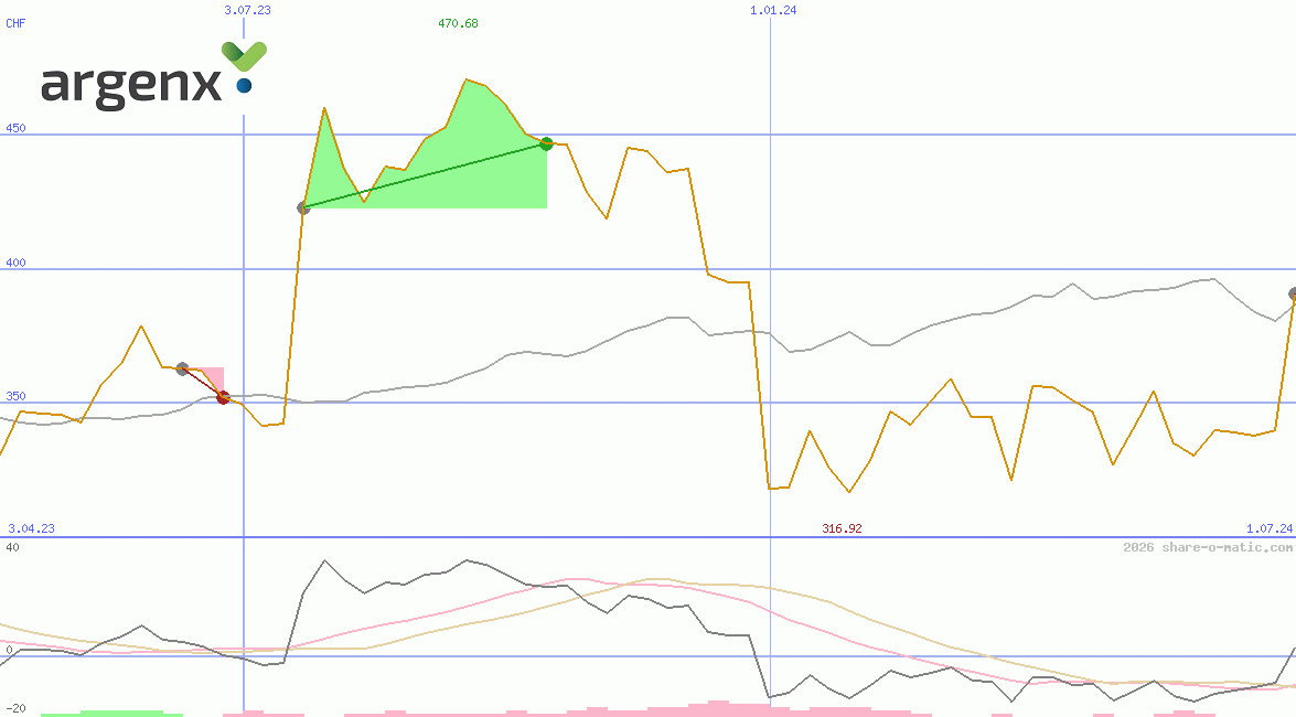 argenx SE