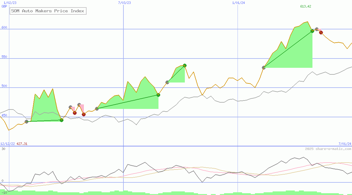 SOM Auto Makers Price Index