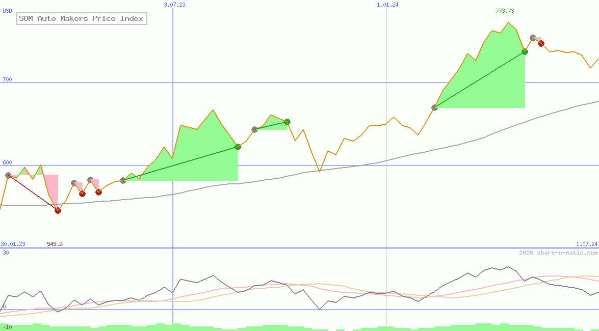 SOM Auto Makers Price Index