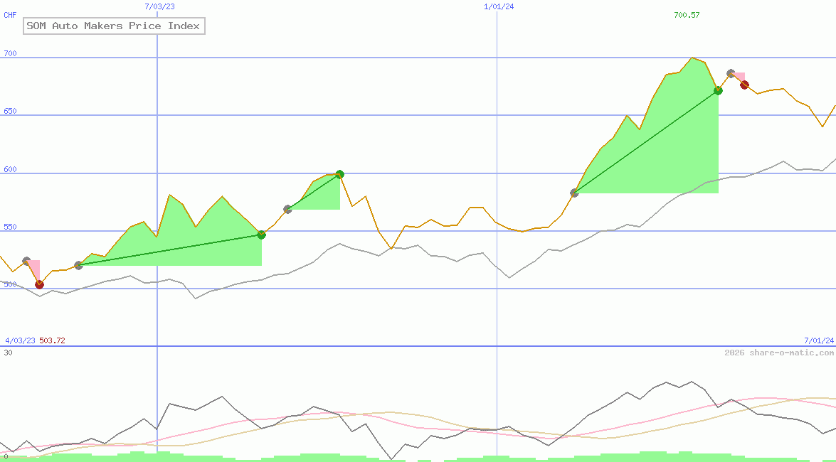 SOM Auto Makers Price Index