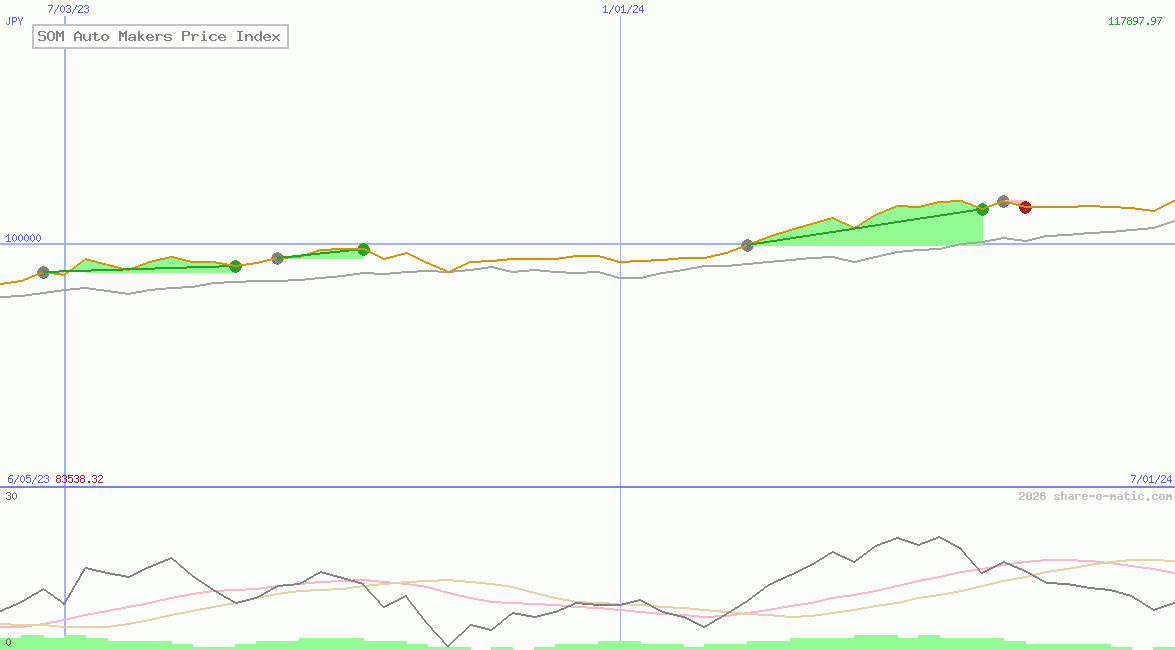 SOM Auto Makers Price Index