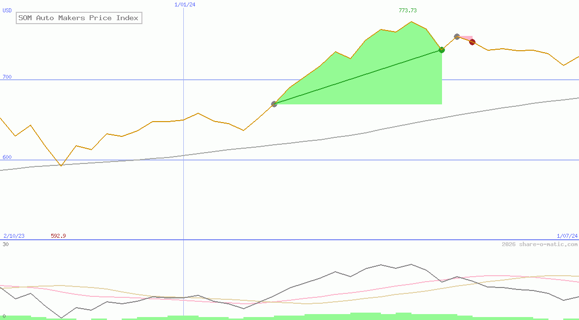 SOM Auto Makers Price Index