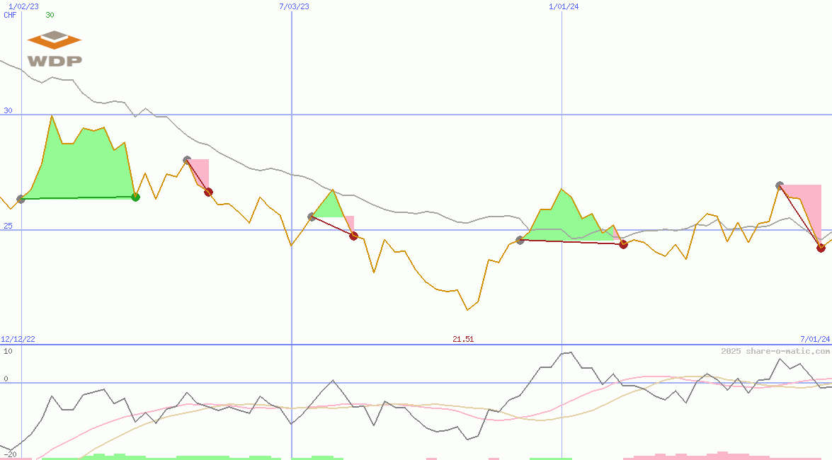 Warehouses De Pauw ScA