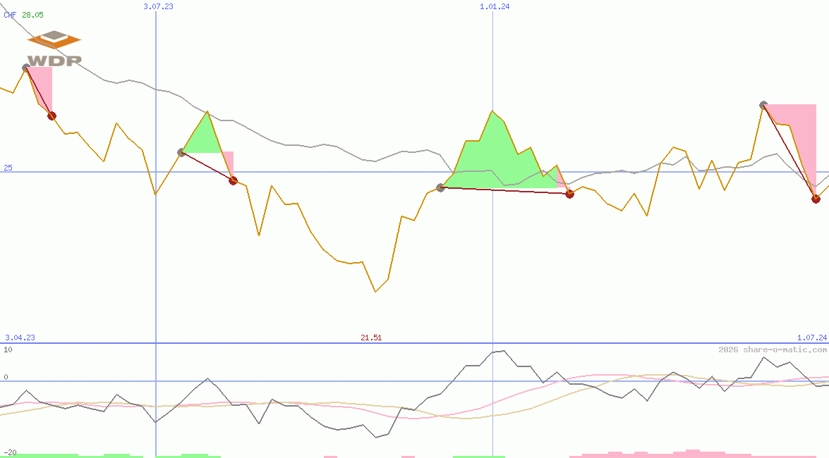 Warehouses De Pauw ScA
