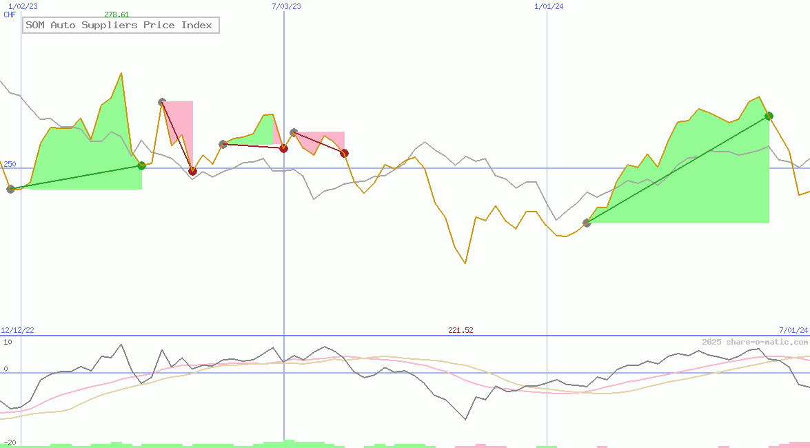 SOM Auto Suppliers Price Index