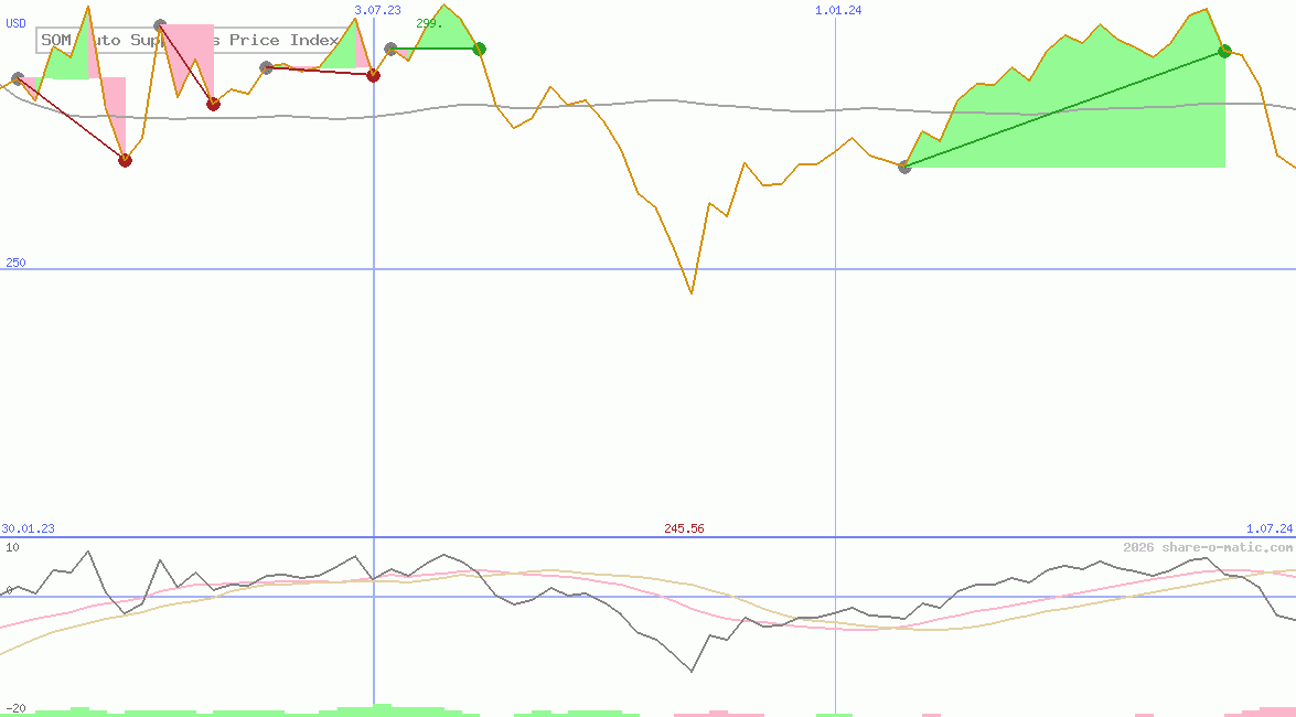 SOM Auto Suppliers Price Index