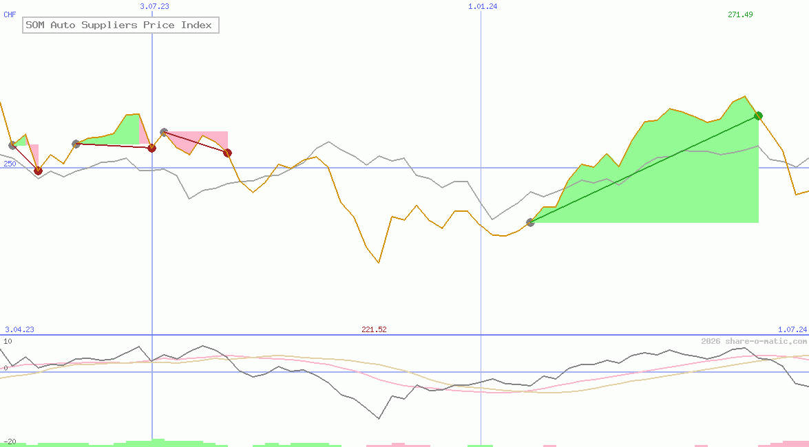 SOM Auto Suppliers Price Index