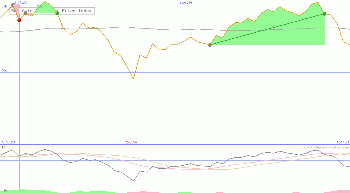 SOM Auto Suppliers Price Index