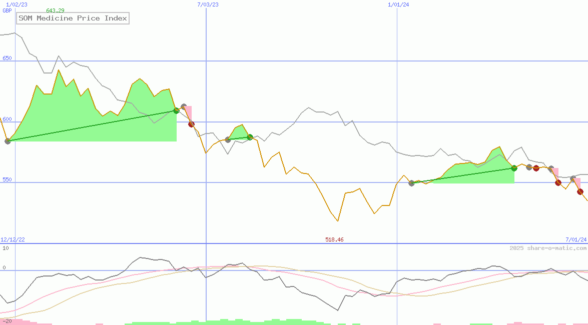 SOM Medicine Price Index