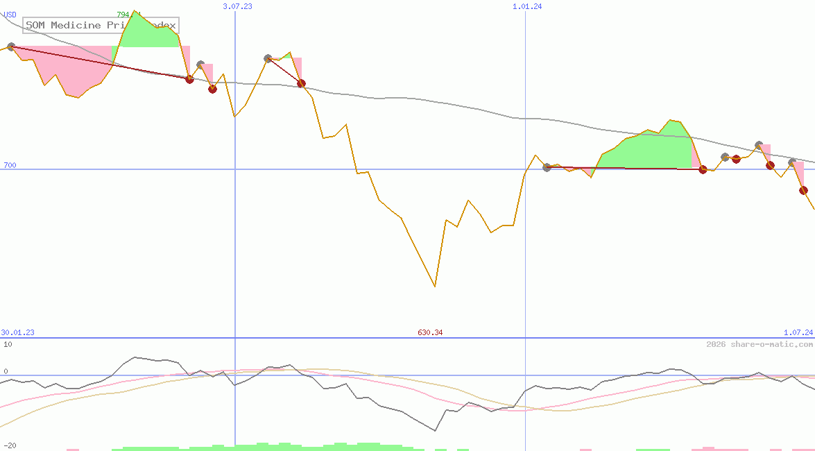 SOM Medicine Price Index