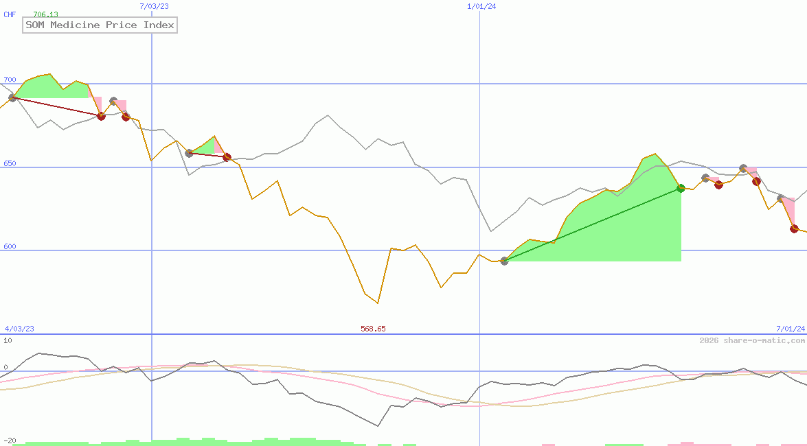SOM Medicine Price Index