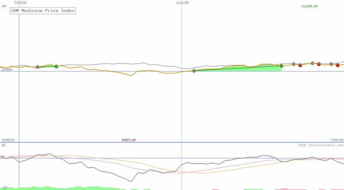 SOM Medicine Price Index