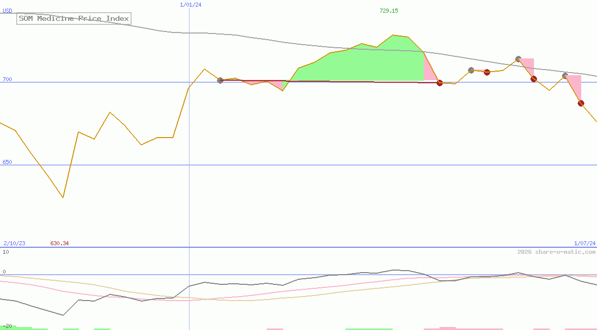 SOM Medicine Price Index