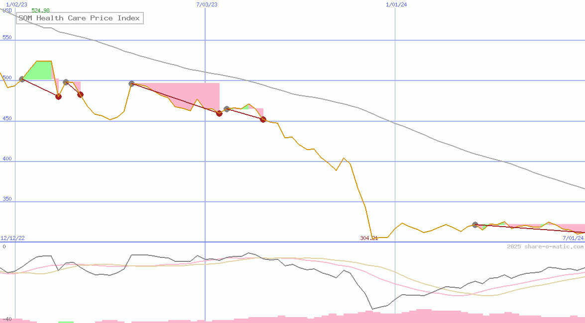 SOM Health Care Price Index