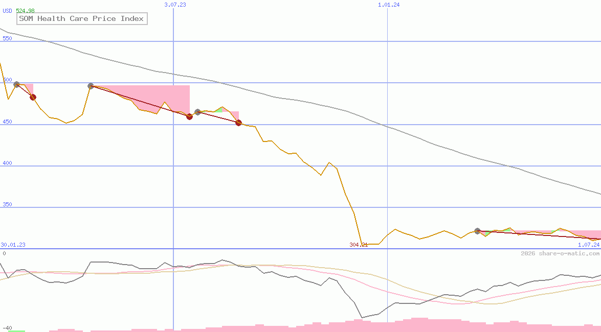 SOM Health Care Price Index