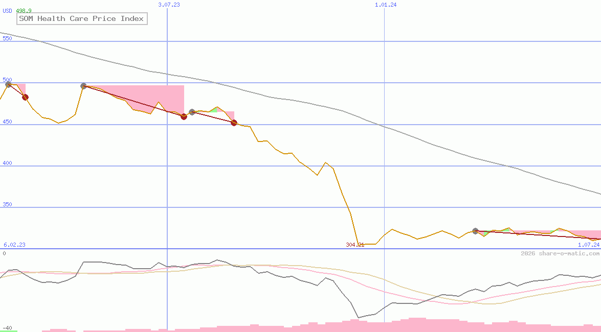 SOM Health Care Price Index
