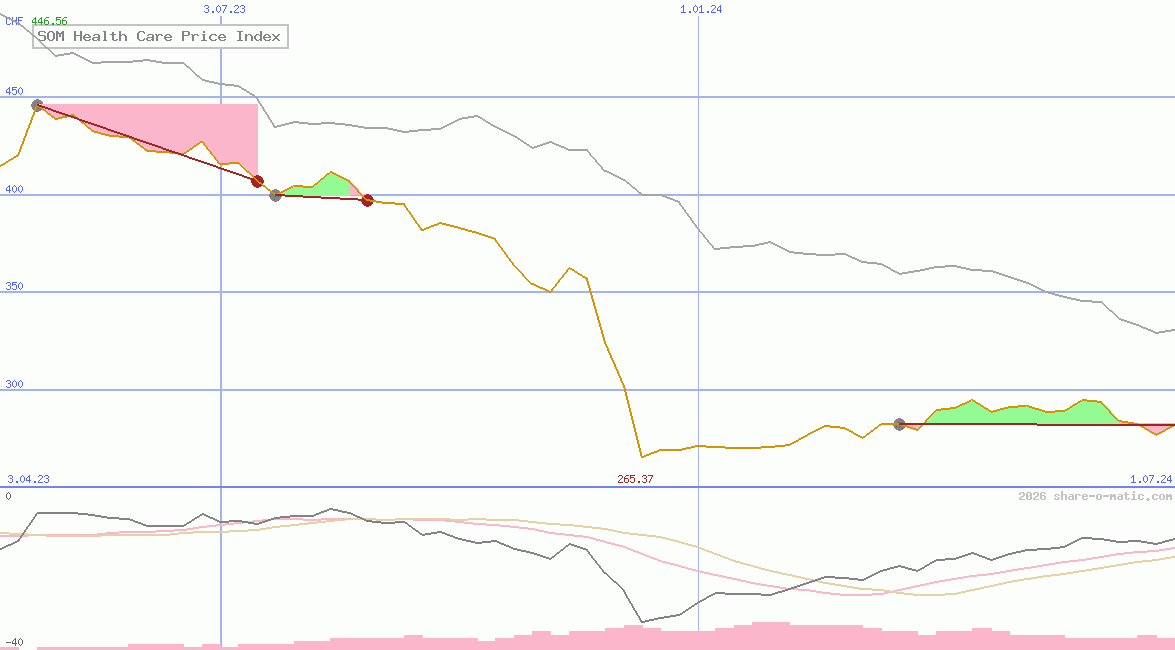 SOM Health Care Price Index