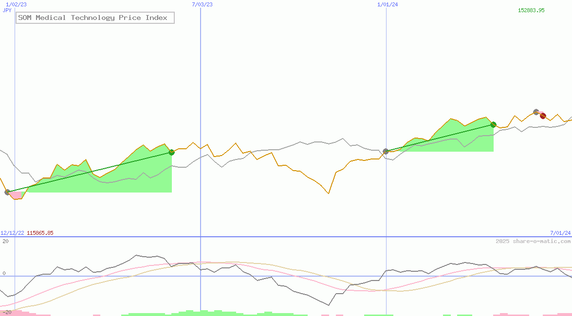 SOM Medical Technology Price Index