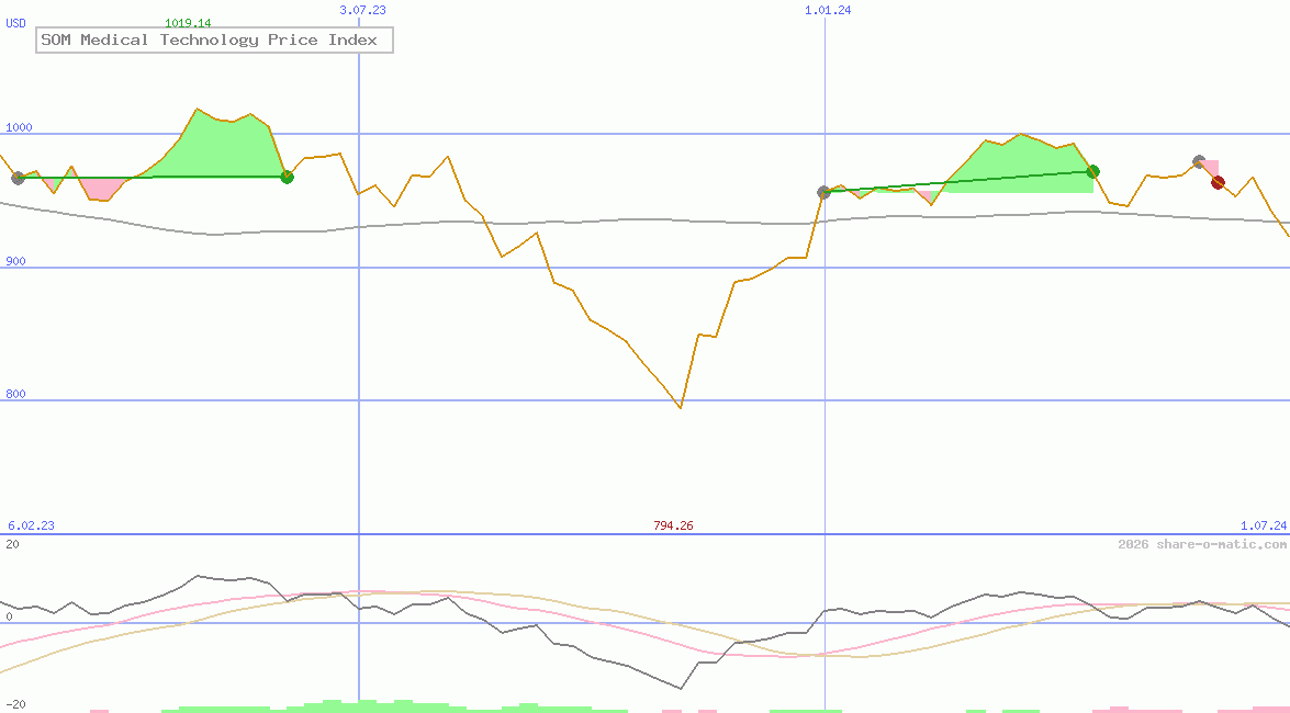 SOM Medical Technology Price Index
