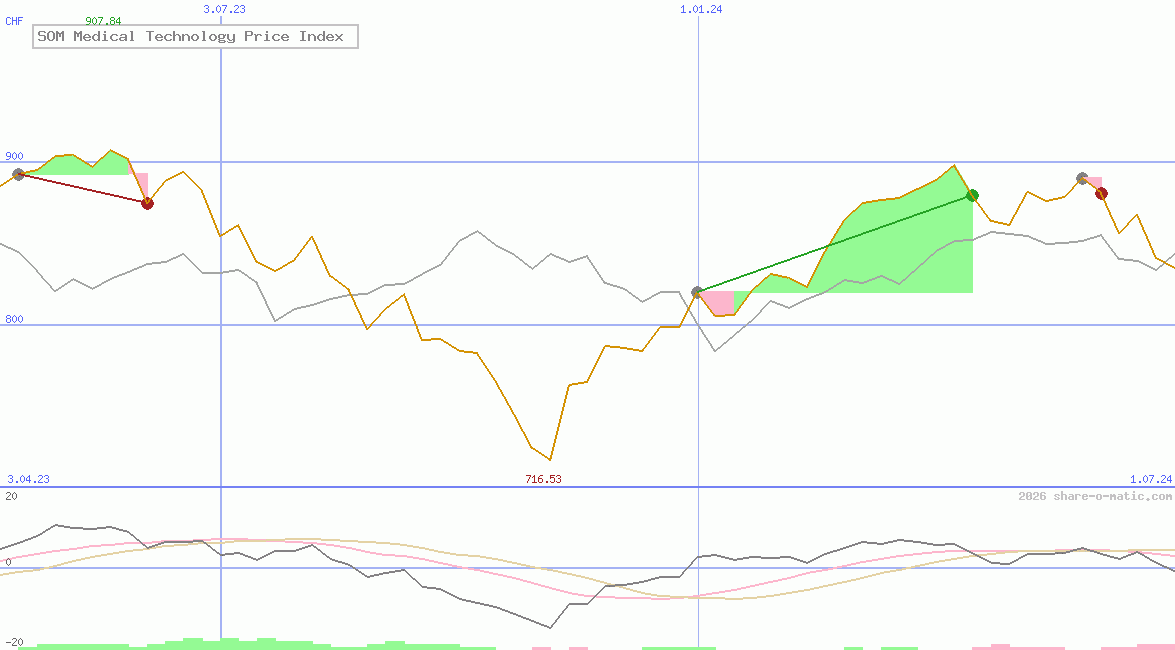 SOM Medical Technology Price Index