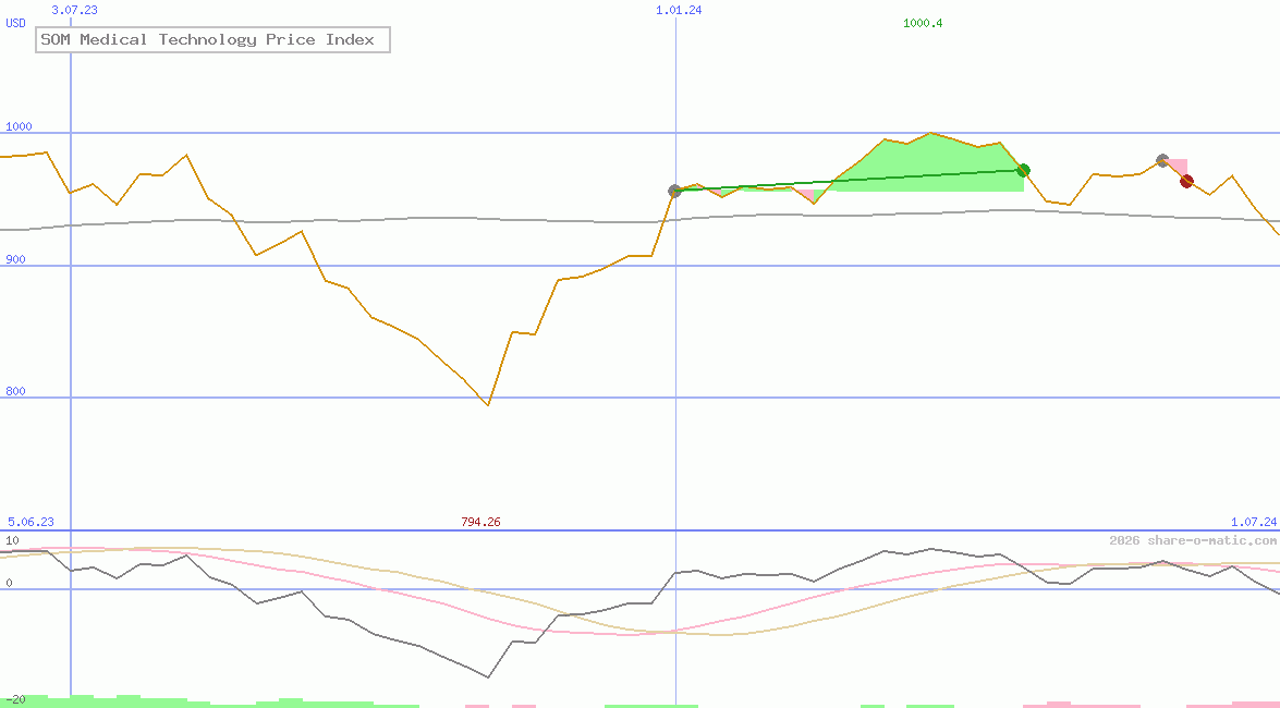 SOM Medical Technology Price Index