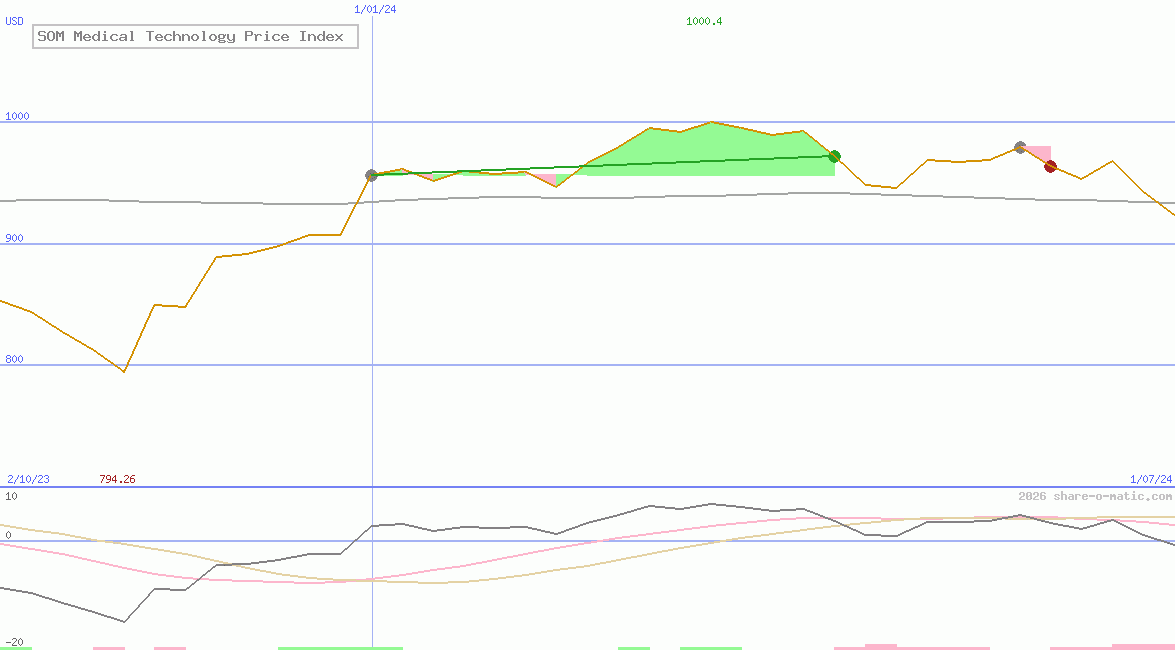 SOM Medical Technology Price Index