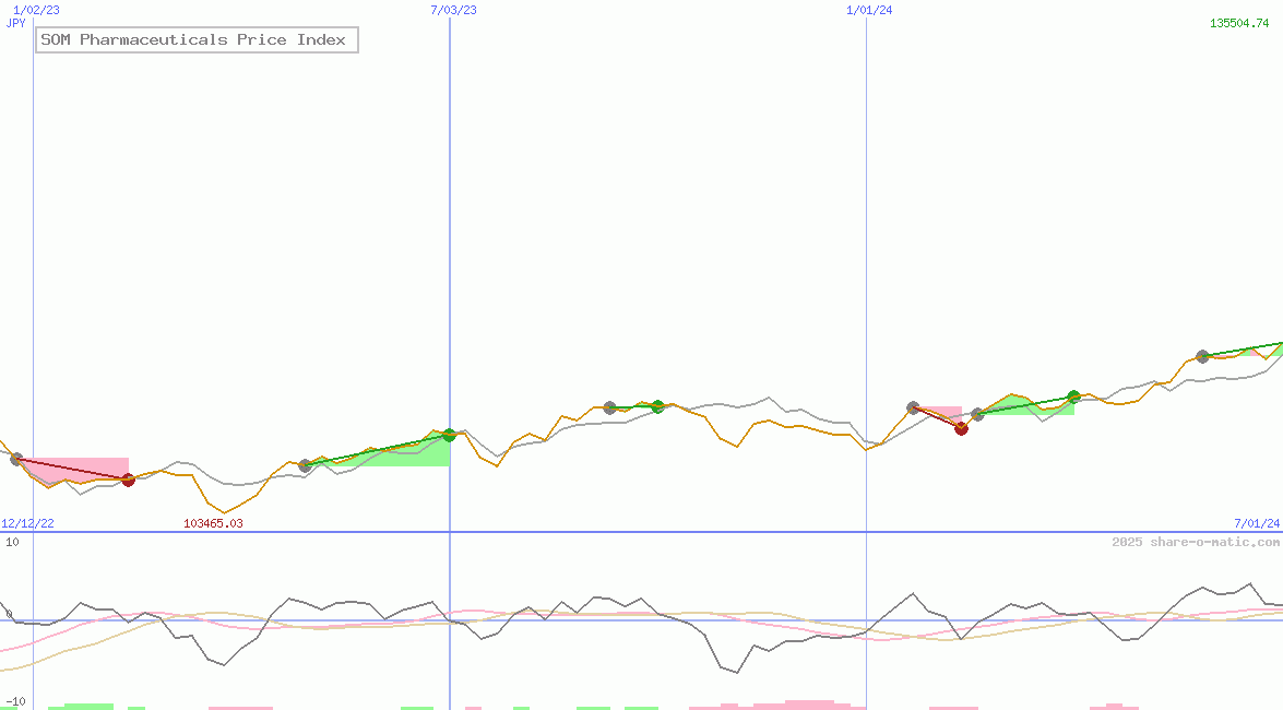 SOM Pharmaceuticals Price Index