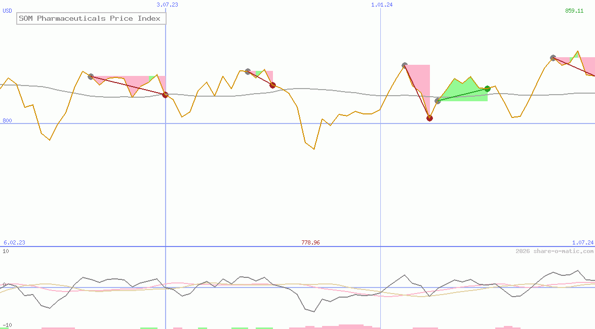 SOM Pharmaceuticals Price Index