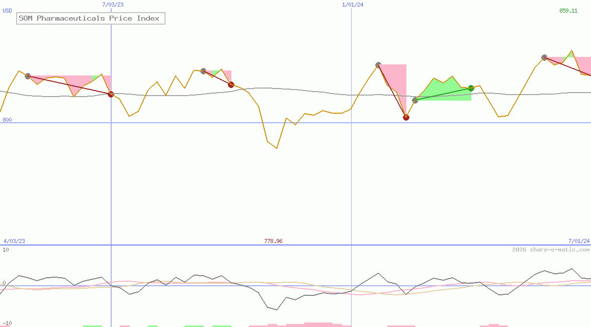 SOM Pharmaceuticals Price Index