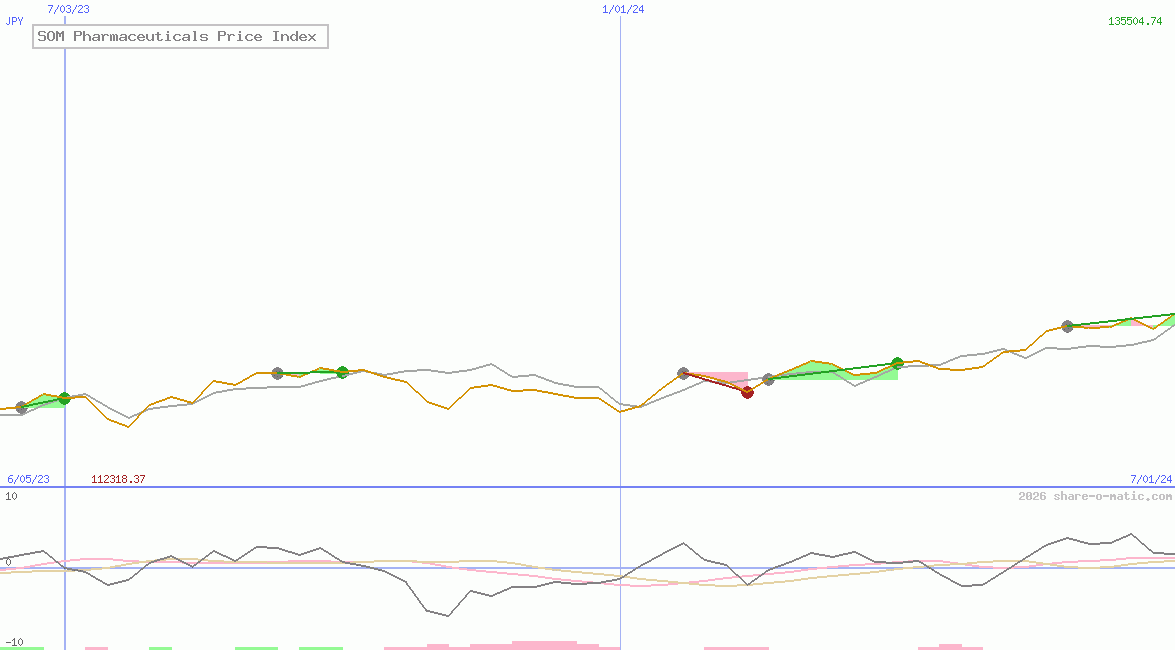SOM Pharmaceuticals Price Index