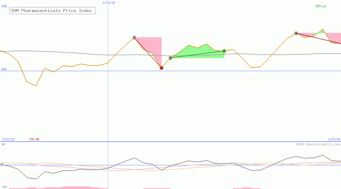SOM Pharmaceuticals Price Index